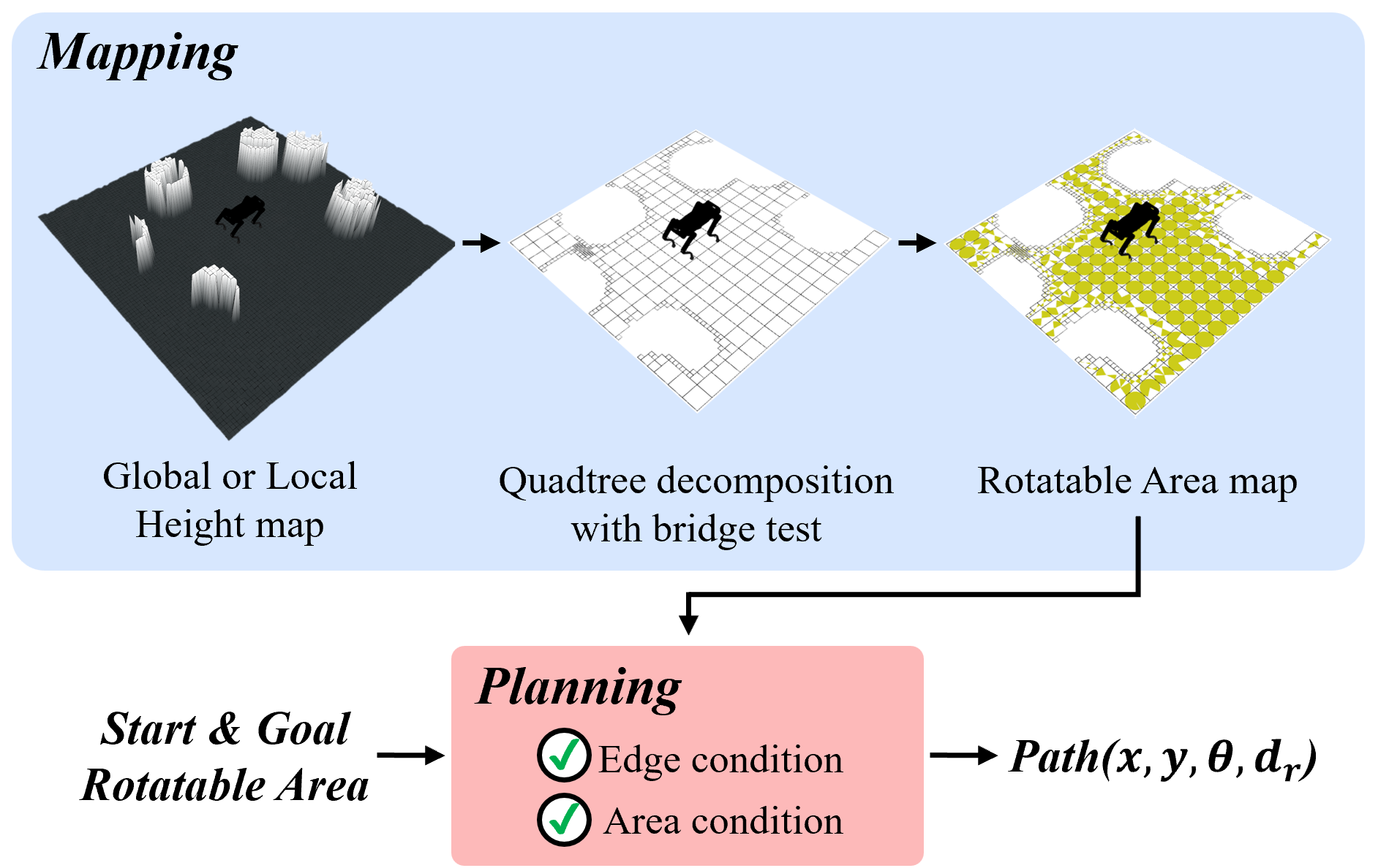 Rotatable area illustration